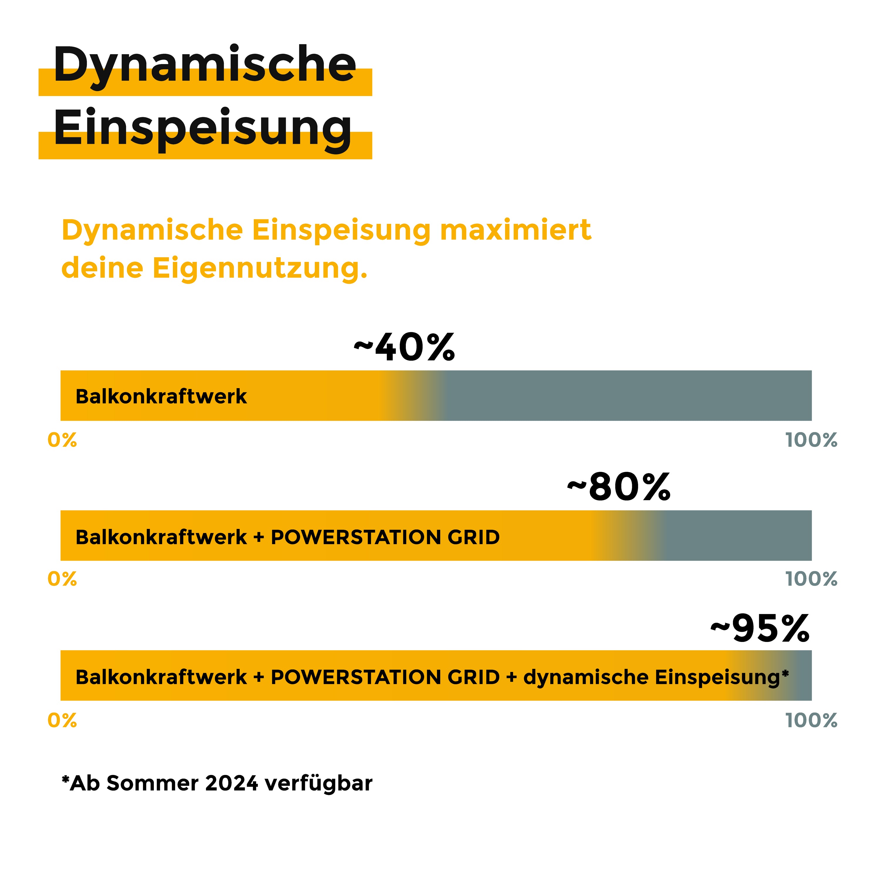 Sunbooster POWERSTATION GRID+ mit Vertex S+ PV-Modul